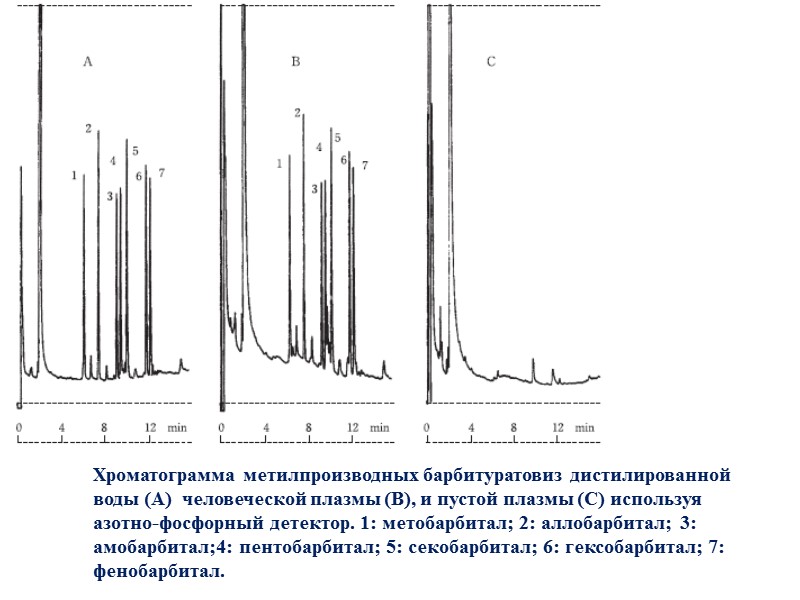 Хроматограмма метилпроизводных барбитуратовиз дистилированной воды (A)  человеческой плазмы (B), и пустой плазмы (C)